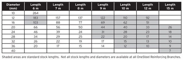 MetricThreaded Bar - Liberty Reinforcing